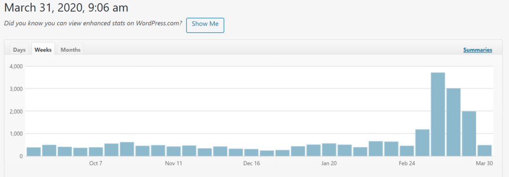 noticing increase in blog traffic