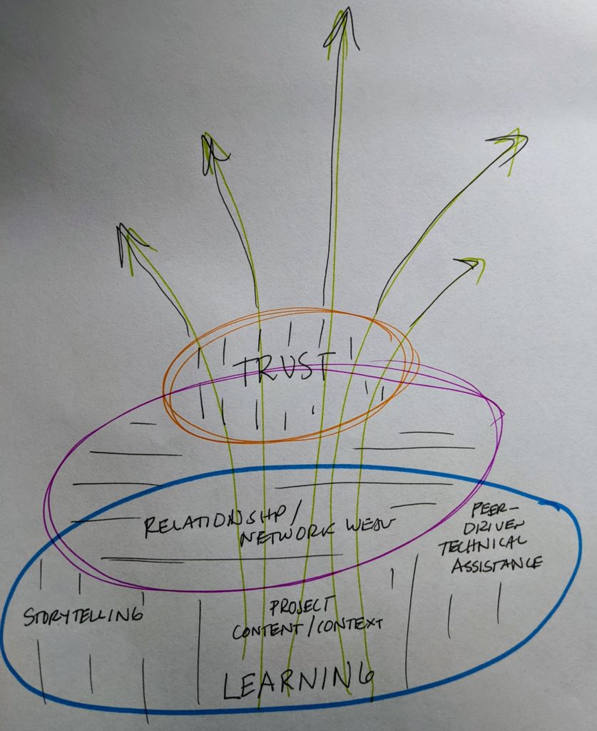 sketch with three circles, large, medium and small with arrows going up through the middle from lower levels of transactional trust to higher levels of relational trust. 