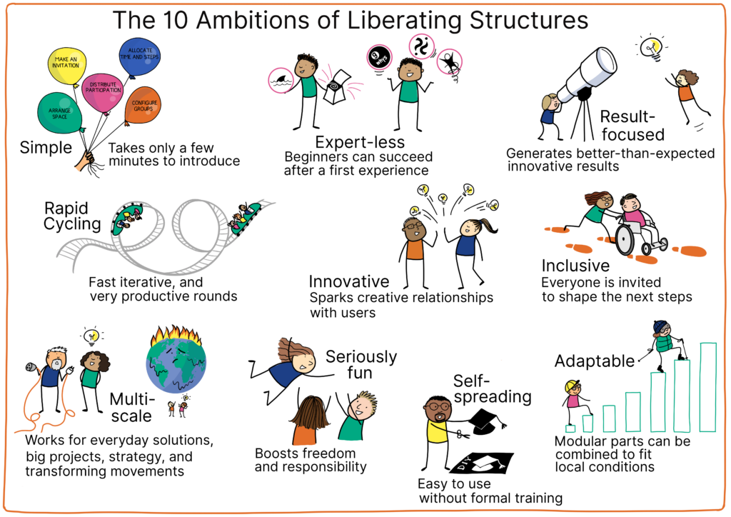 Sketch with the 10 Ambitions of Liberating Structures. Drawing credit: Thea Schukken (artist) and Barry Overeem (The Liberators)